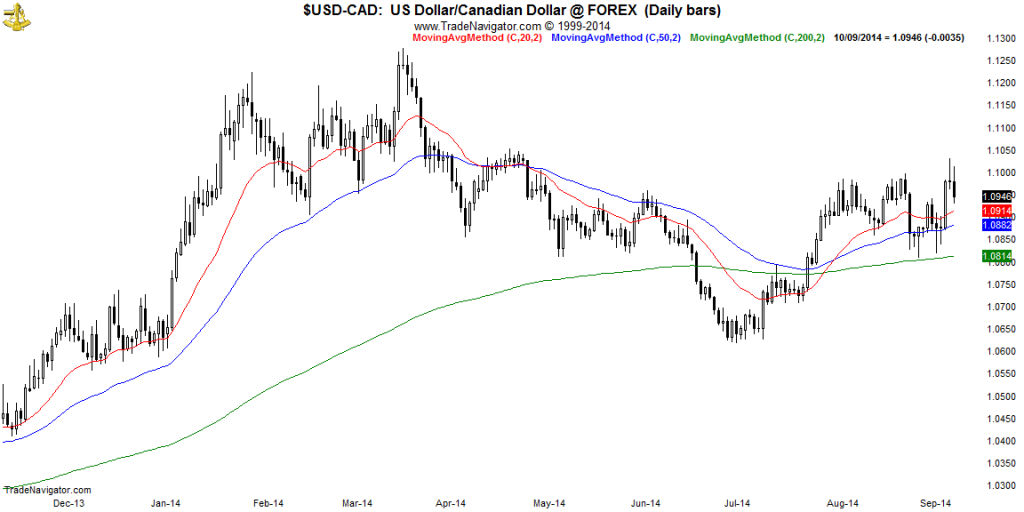 USD-CAD-Daily