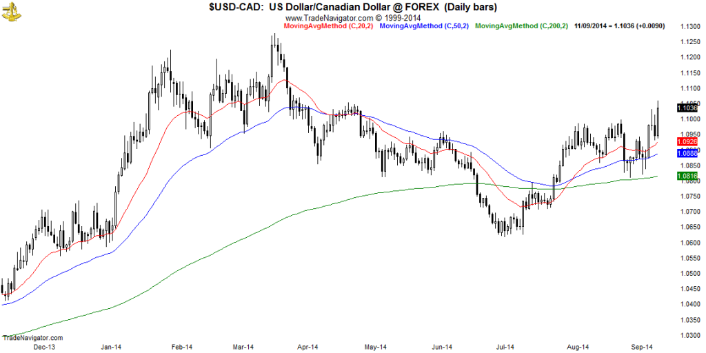 USD-CAD-Daily