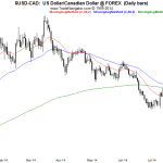 OSB Daily Technical Analysis – Currency pairs