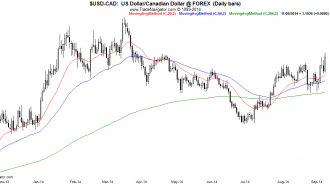 USD-CAD-Daily