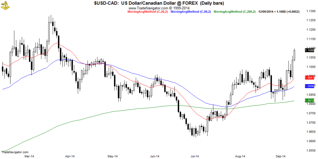 USD-CAD-Daily