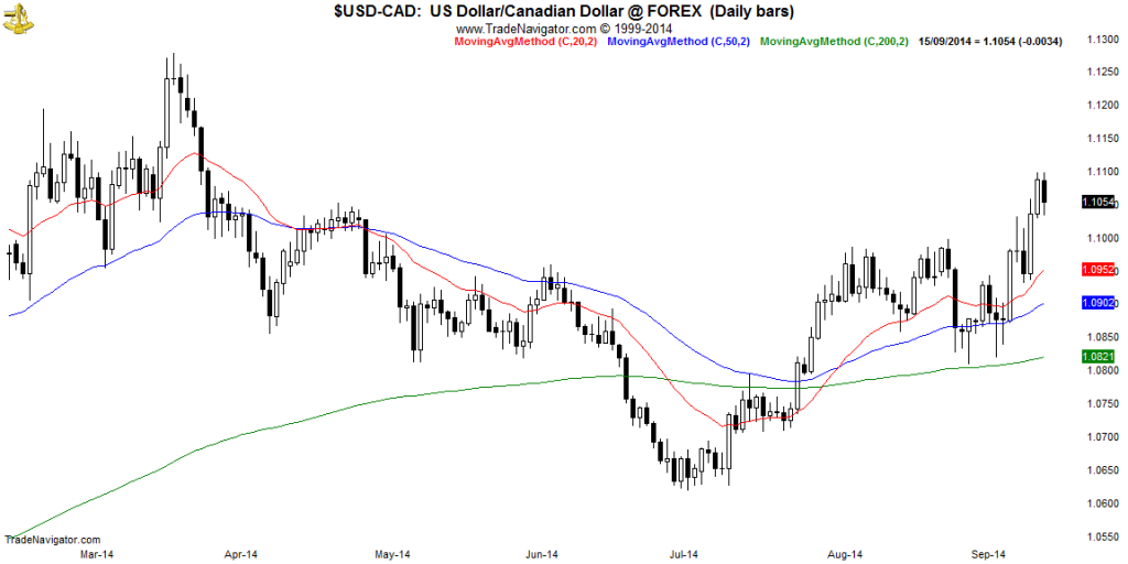 USD-CAD-Daily