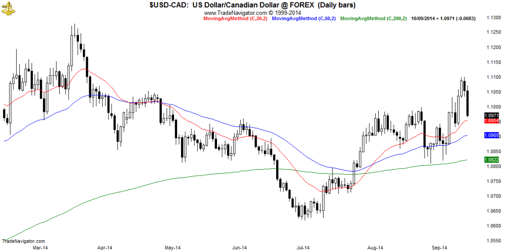 USD-CAD-Daily
