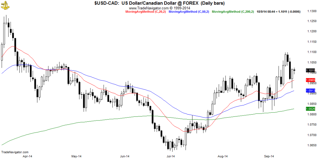 USD-CAD-Daily