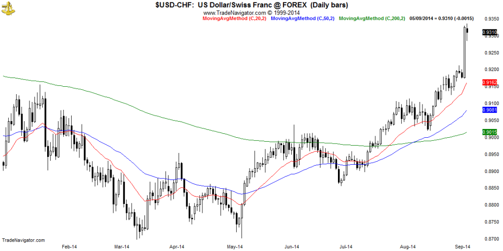 USD-CHF-Daily