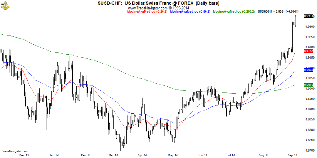 USD-CHF-Daily