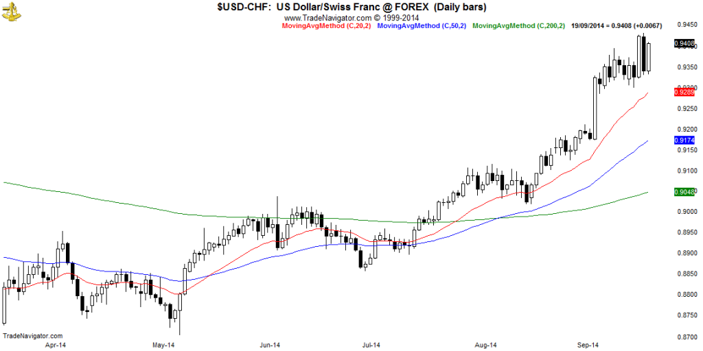 USD-CHF-Daily