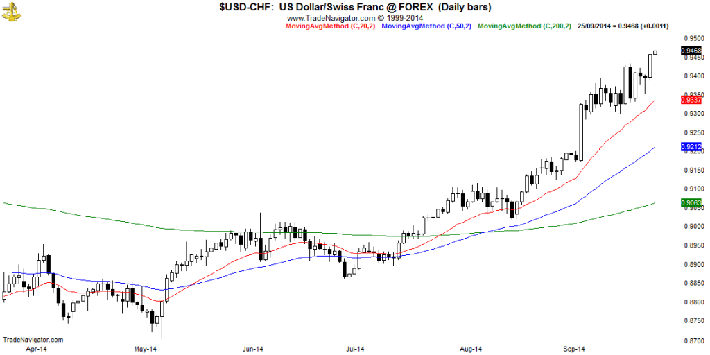 USD-CHF-Daily