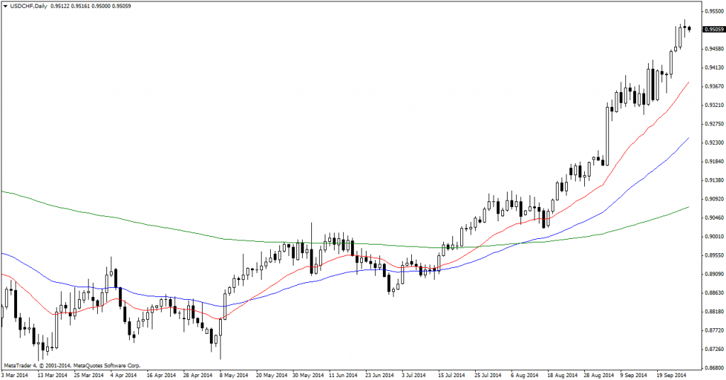 USD-CHF-Daily
