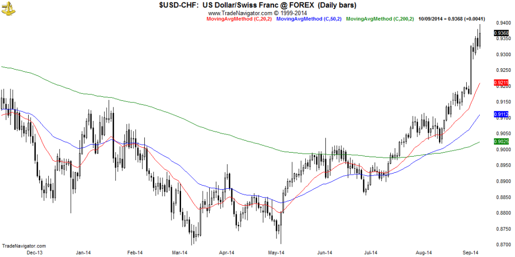 USD-CHF-Daily