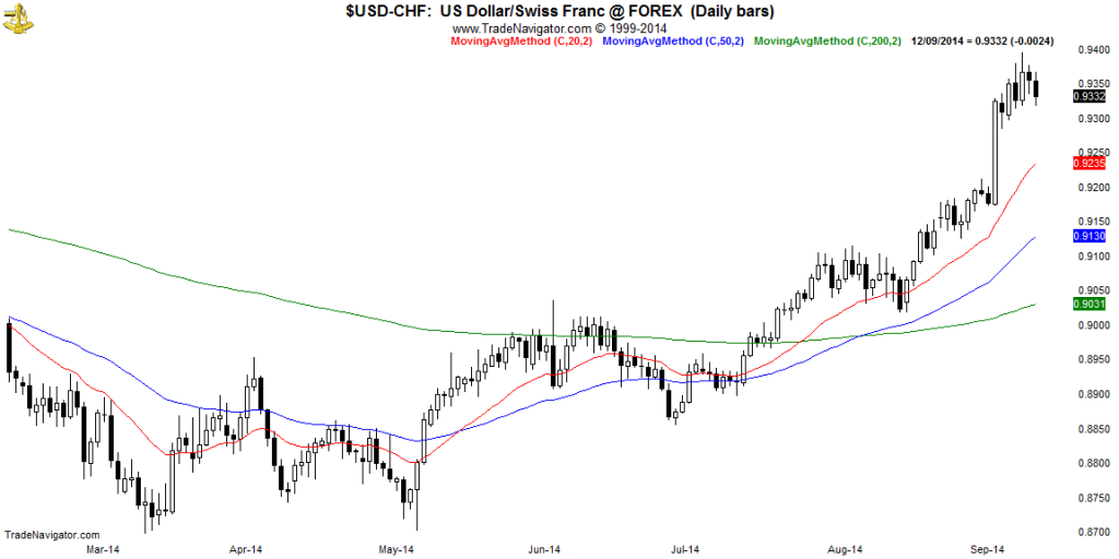 USD-CHF-Daily