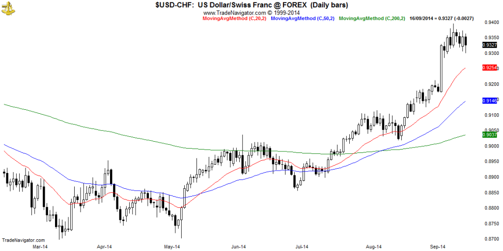 USD-CHF-Daily