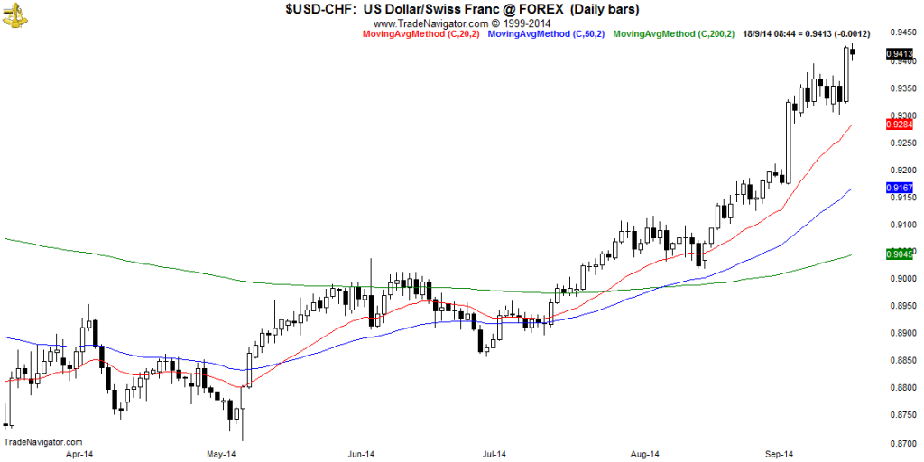 USD-CHF-Daily