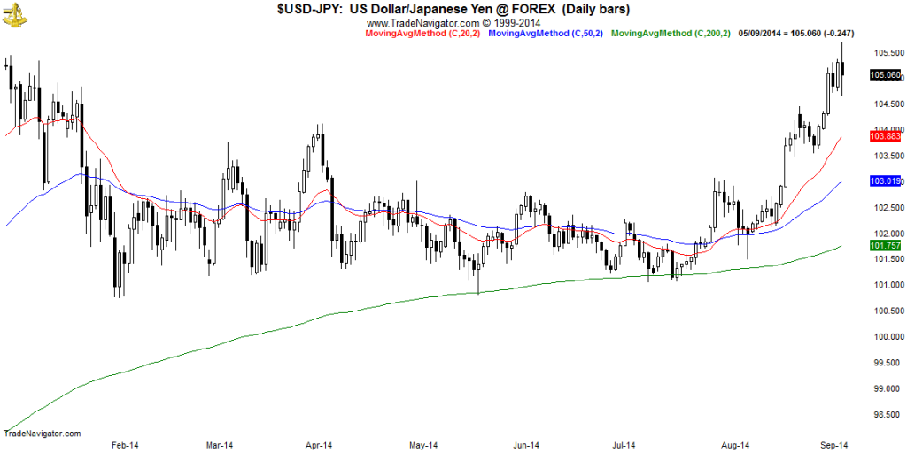 USD-JPY-Daily