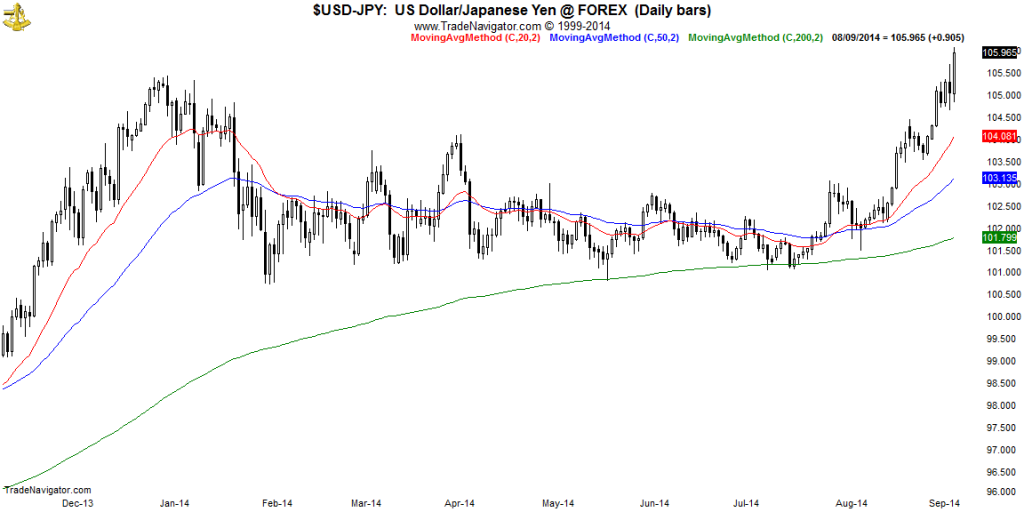 USD-JPY-Daily