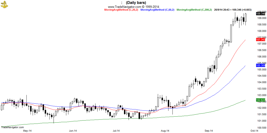 USD-JPY-Daily