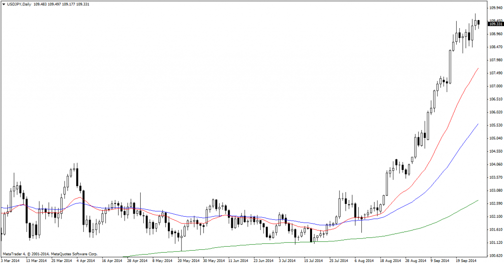 USD-JPY-Daily