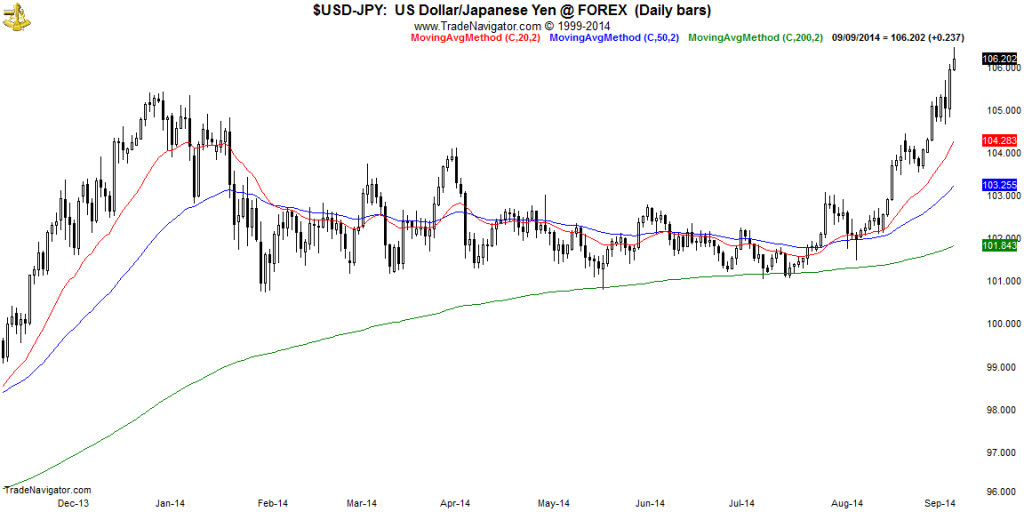 USD-JPY-Daily