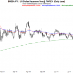 OSB Daily Technical Analysis – Commodities