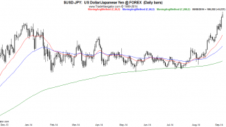 USD-JPY-Daily