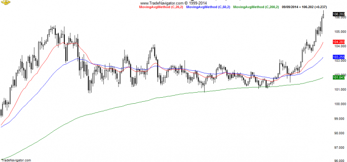 USD-JPY-Daily