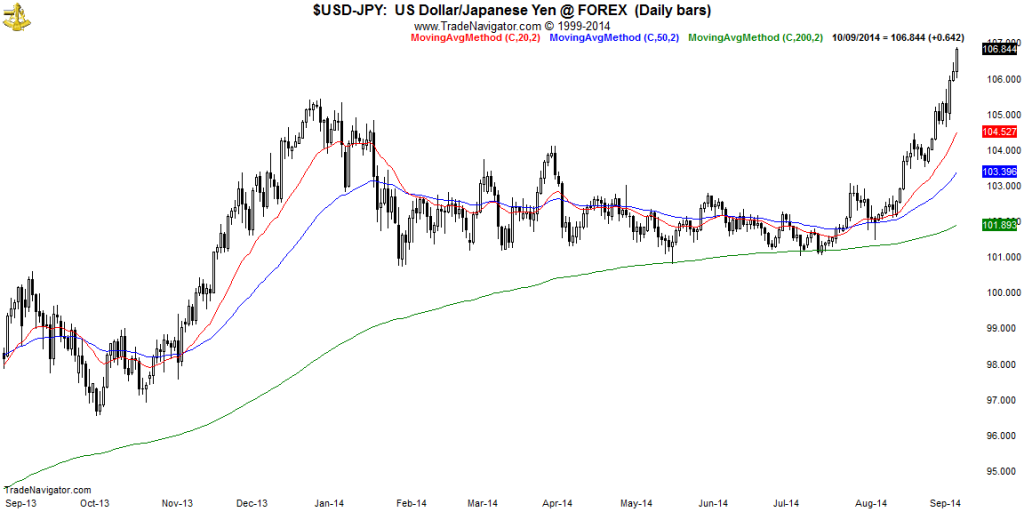 USD-JPY-Daily