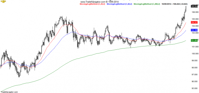 USD-JPY-Daily