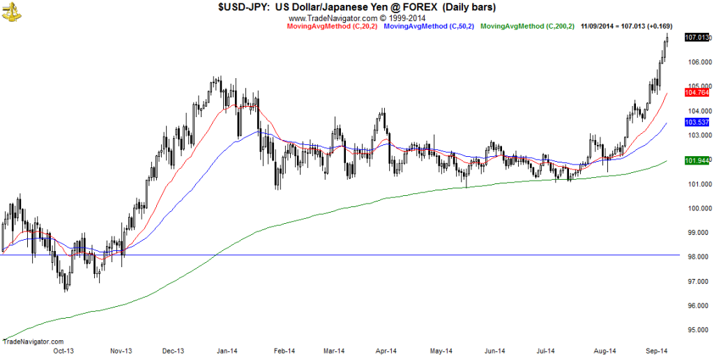 USD-JPY-Daily