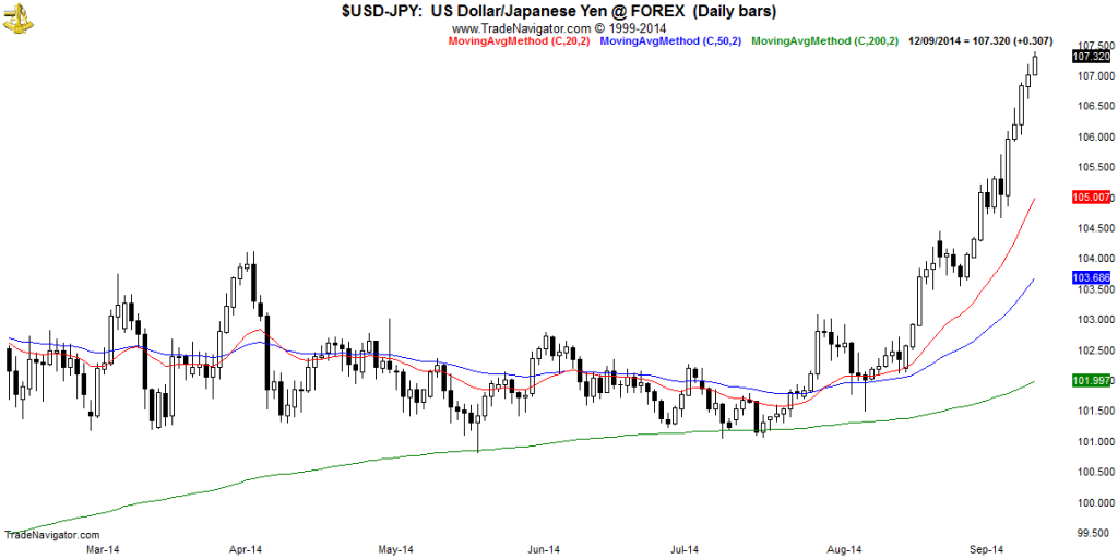 USD-JPY-Daily