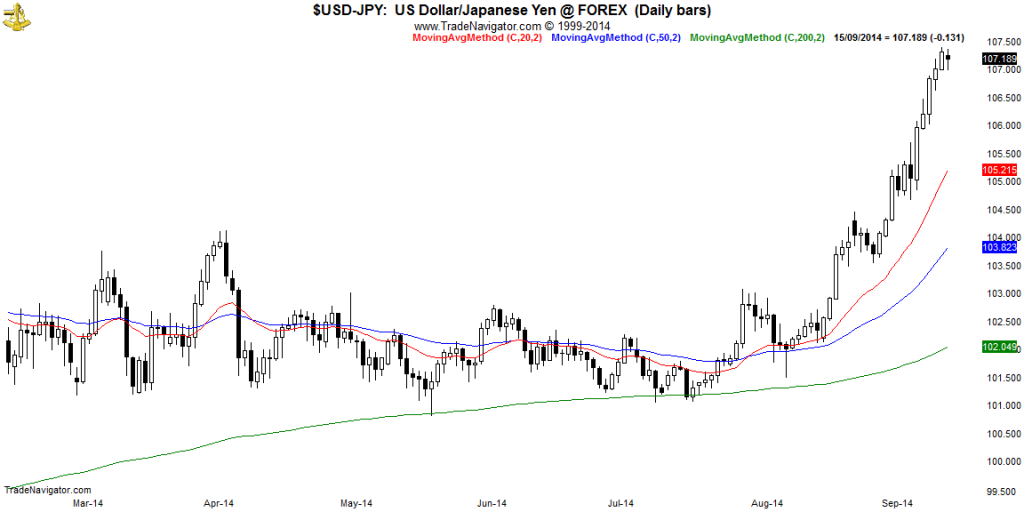 USD-JPY-Daily