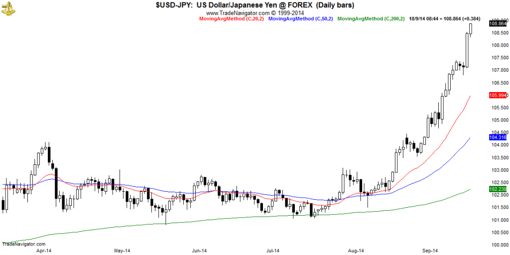 USD-JPY-Daily