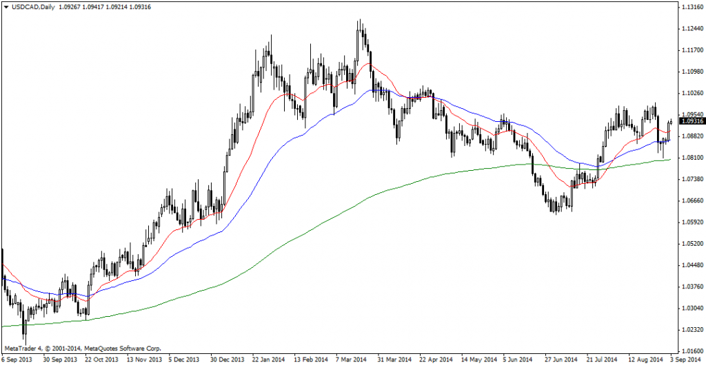 USDCADDaily