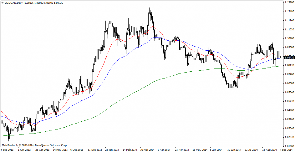 USDCADDaily