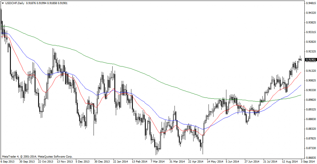 USDCHFDaily