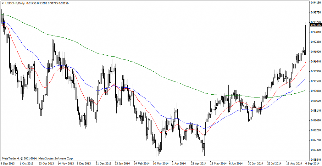 USDCHFDaily