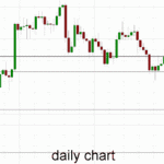 Australia 200 – Bounces Strongly Off Support at 5100