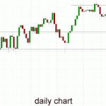 Australia 200 – Within Reach of Key 5400 Level