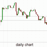 Gold – Drops Sharply to Below $1140