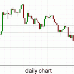 Australia 200 – Eases Away in Reaching for Key 5400 Level