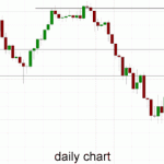 Australia 200 – Tries to Establish Itself Within 5400 – 5500 Range Again