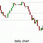 Australia 200 – Starts to Settle Within 5400 – 5500 Range