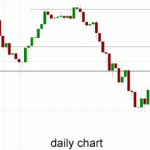 Australia 200 – Threatening to Return to Above 5500 Again