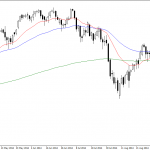 Monday October 20: OSB Daily Technical Analysis- Indices