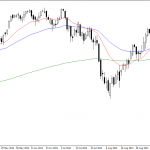 Monday October 27: OSB Daily Technical Analysis- Indices