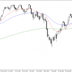 Tuesday October 28: OSB Daily Technical Analysis- Indices