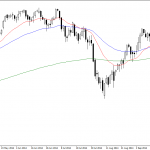 Thursday October 30: OSB Daily Technical Analysis- Indices