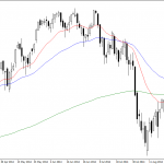Wednesday October 8: OSB Daily Technical Analysis- Indices