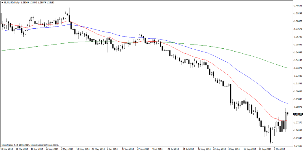 EURUSDDaily