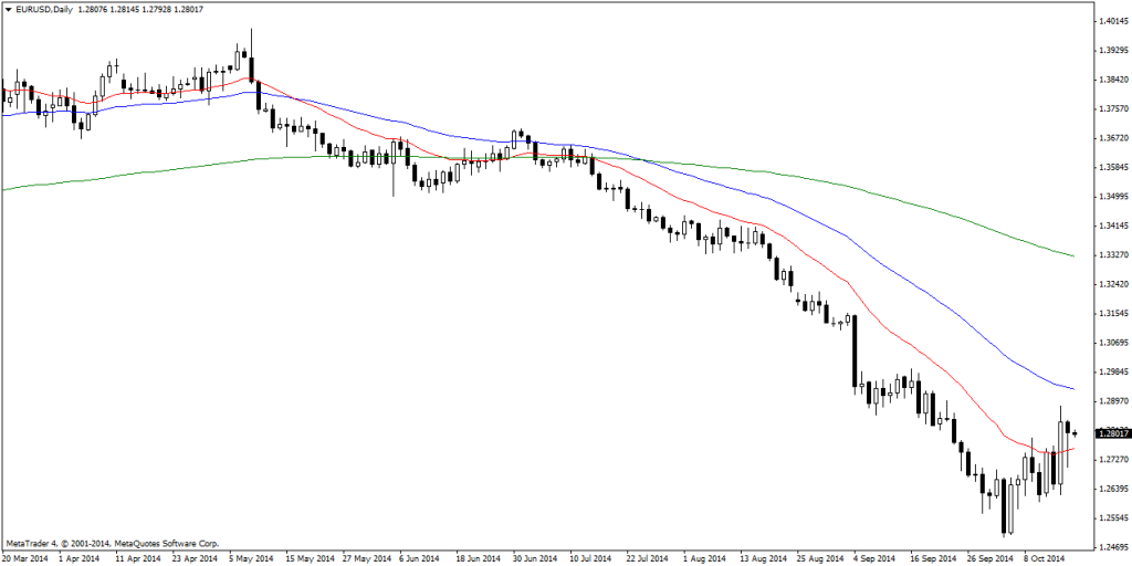 EURUSDDaily