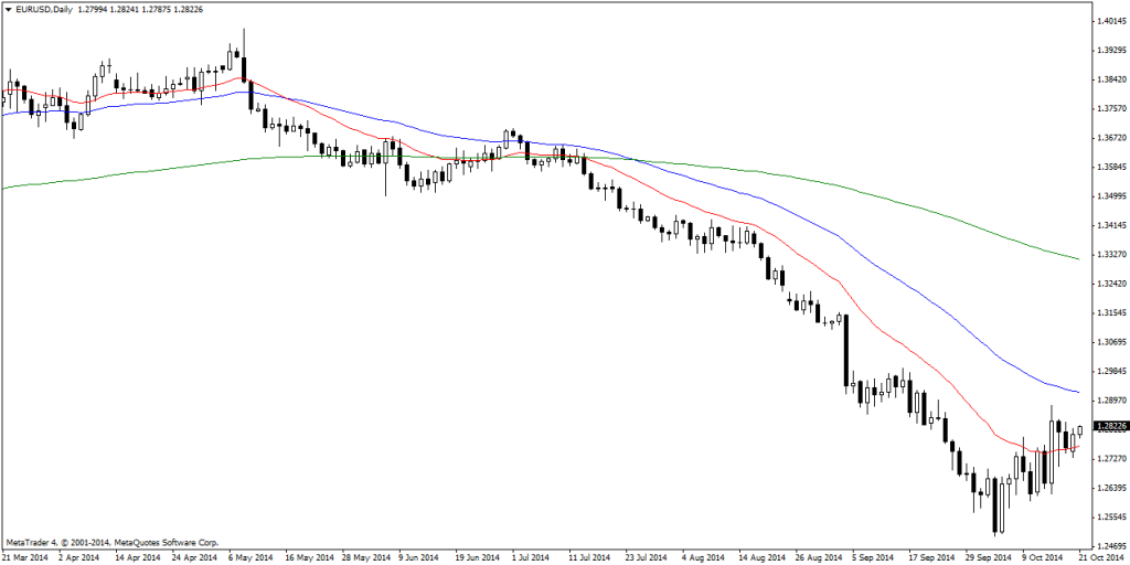 EURUSDDaily